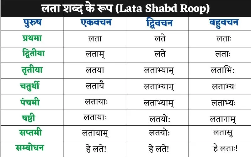 Lata-Shabd-Roop